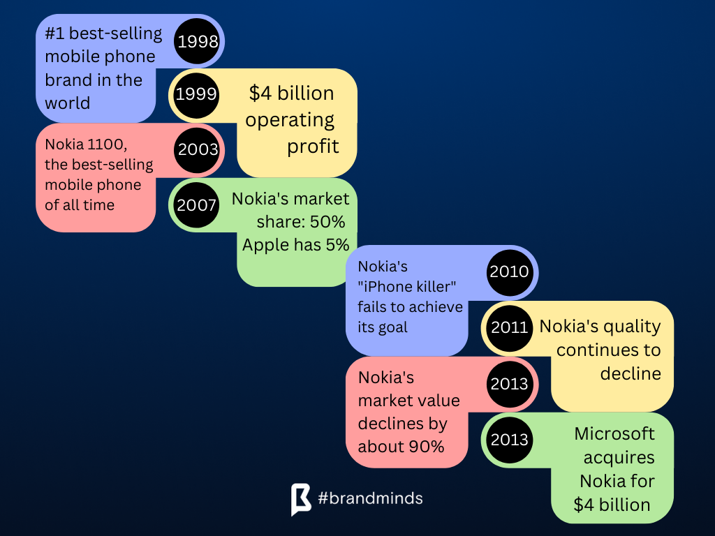 case study of nokia failure