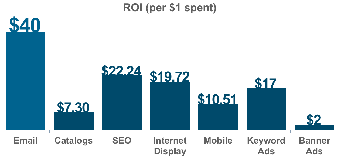 Email-Marketing-ROI