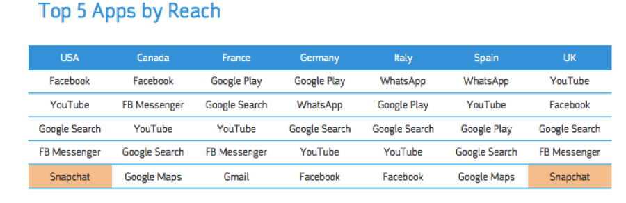 top-5-apps-by-reach