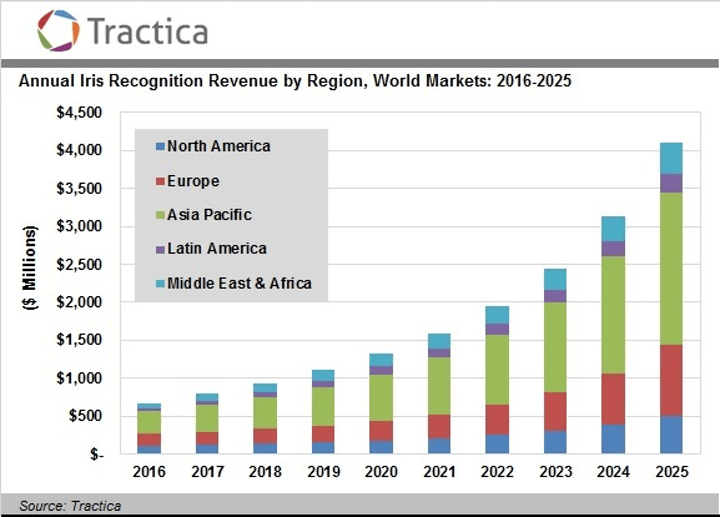 annual-iris-recognition-revenue-min