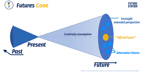 brand-minds-foresight-the-cone-of-uncertainties-min