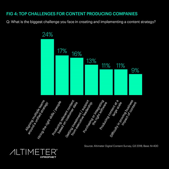 content-marketing-challenges