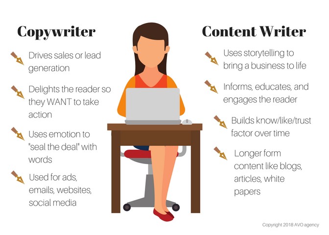 Content Writer Vs Content Marketer Vs Content Strategist BRAND MINDS   Content Writer Copywriter Uxplanet.org  