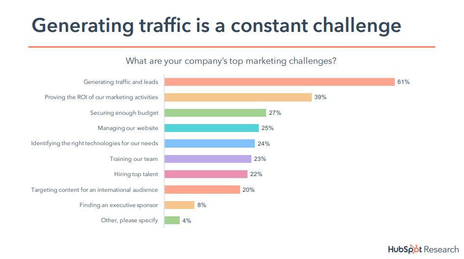 hubspot-top-3-challengs-marketers-min