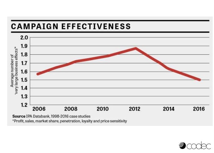 marketing-campaigns-are-less-effective