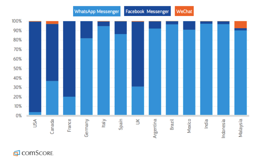 messaging-apps-share