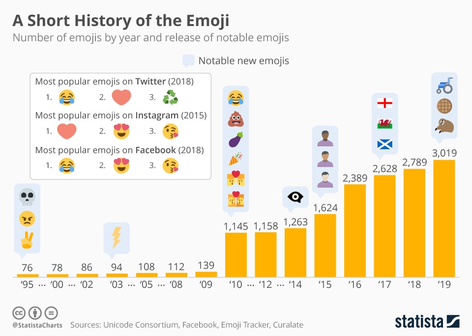 short-history-emojis-statista-min