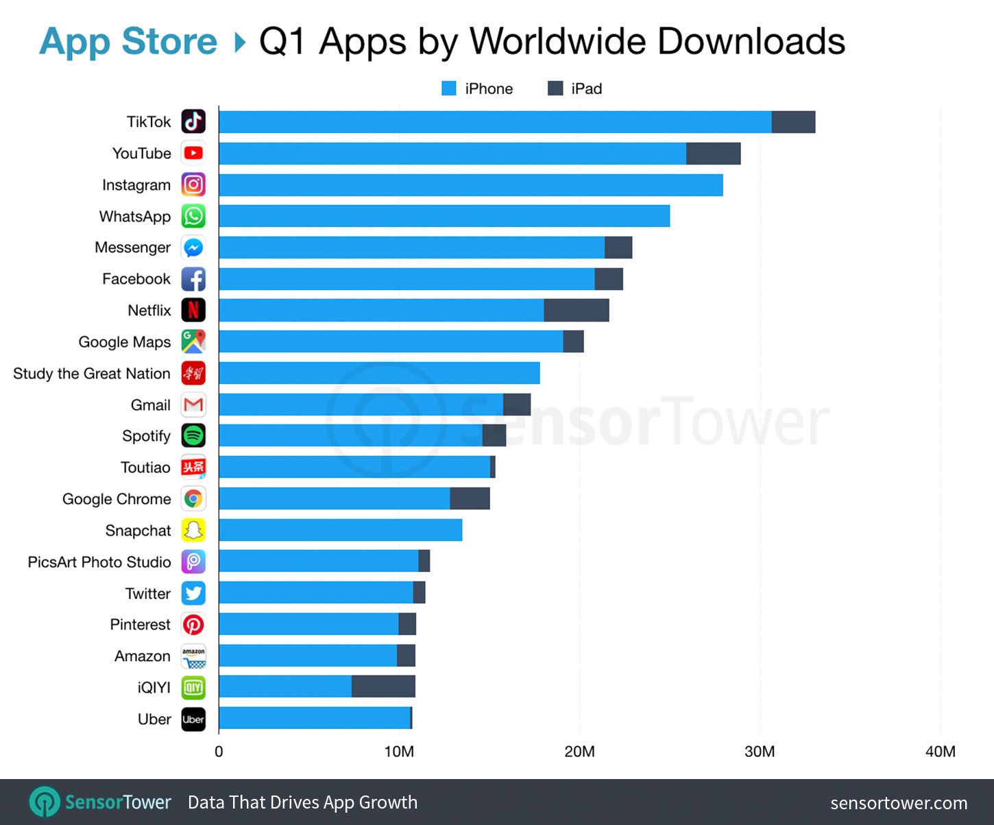 top-apps-ww-app-store-q1-2019