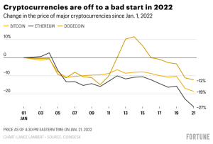 cryptocurrencies-are-off-to-a-bad-start-in-2022-1