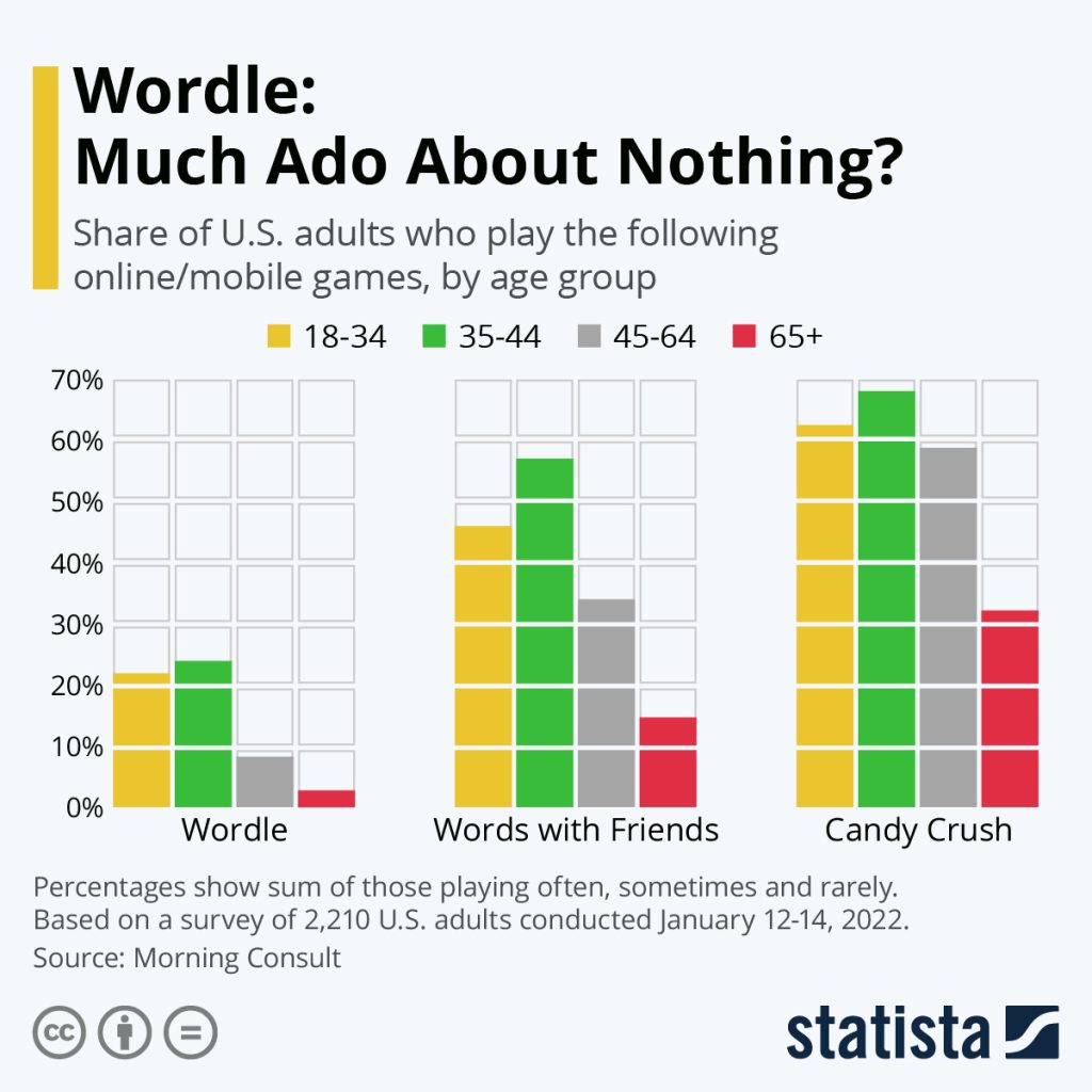 wordle-user-age-statistics