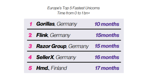top-5-fastest-unicorns-germany