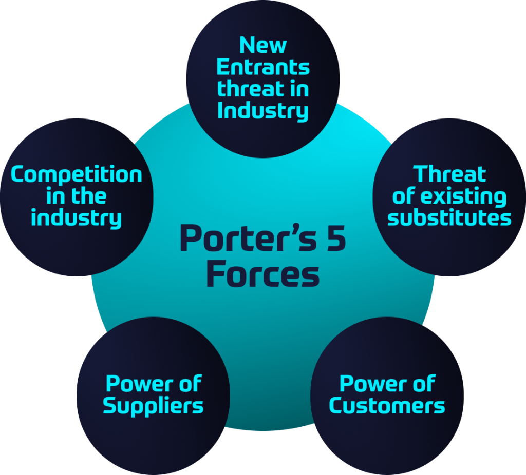 PORTERS-5-FORCES-business-strategy-framework