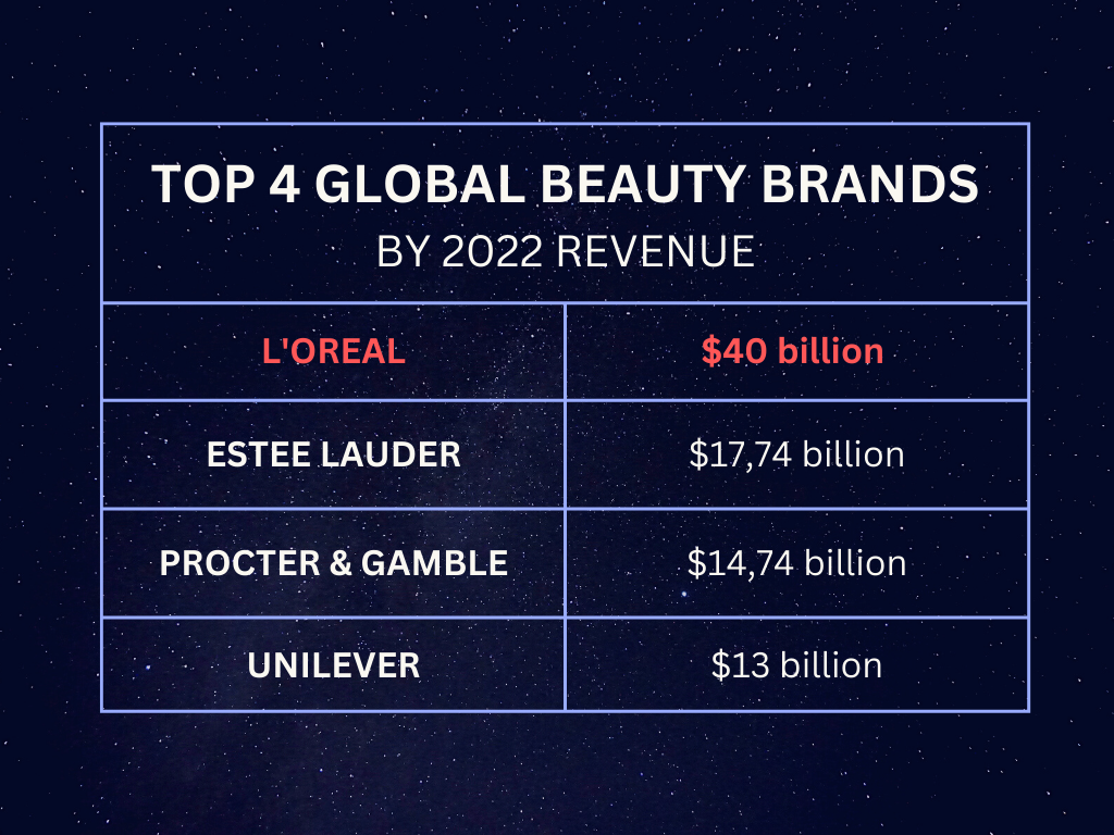 TOP 4 GLOBAL BEAUTY BRANDS BY 2022 REVENUE