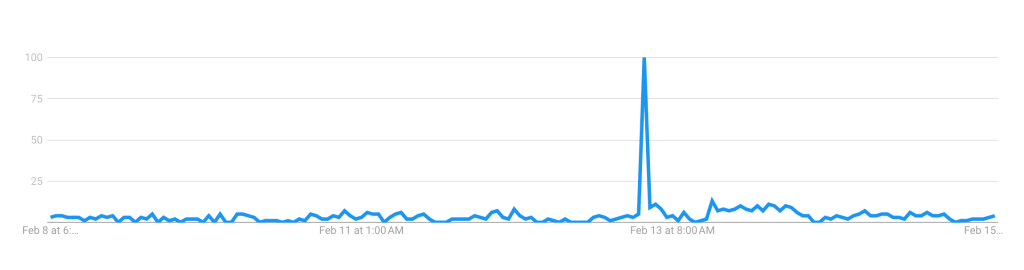 Chart: No Covid Discount for Super Bowl Advertisers