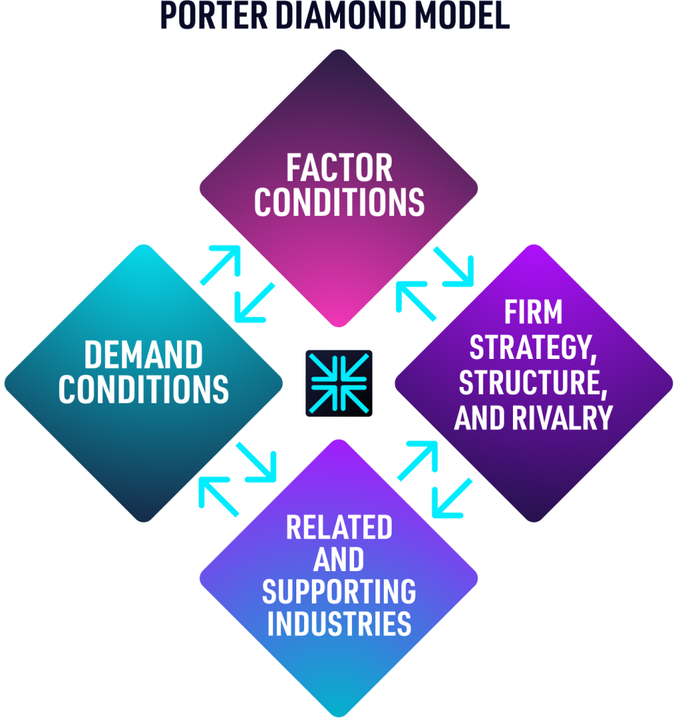 Porter's Diamond Model analysis: Louis Vuitton and BMW, by BRAND MINDS