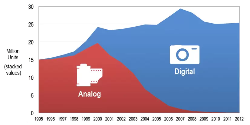 Analog_vs._Digital_Camera_Sales