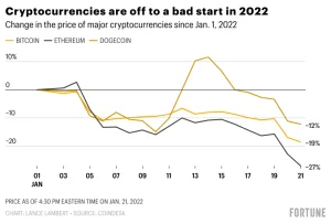 cryptocurrencies-are-off-to-a-bad-start-in-2022-1