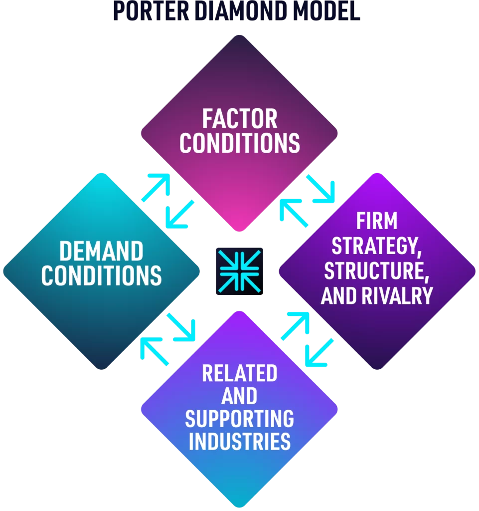 PORTER-DIAMOND-MODEL-business-strategy-framework